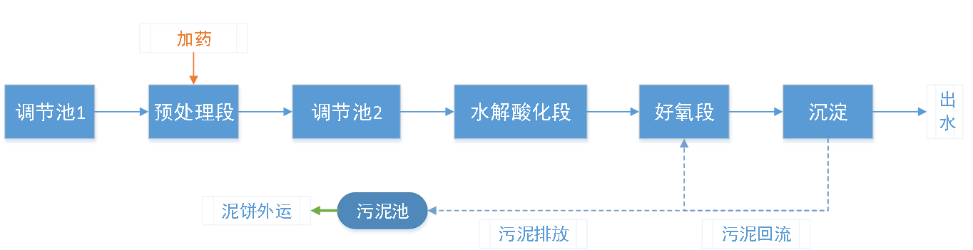 五、污水處理工藝流程圖