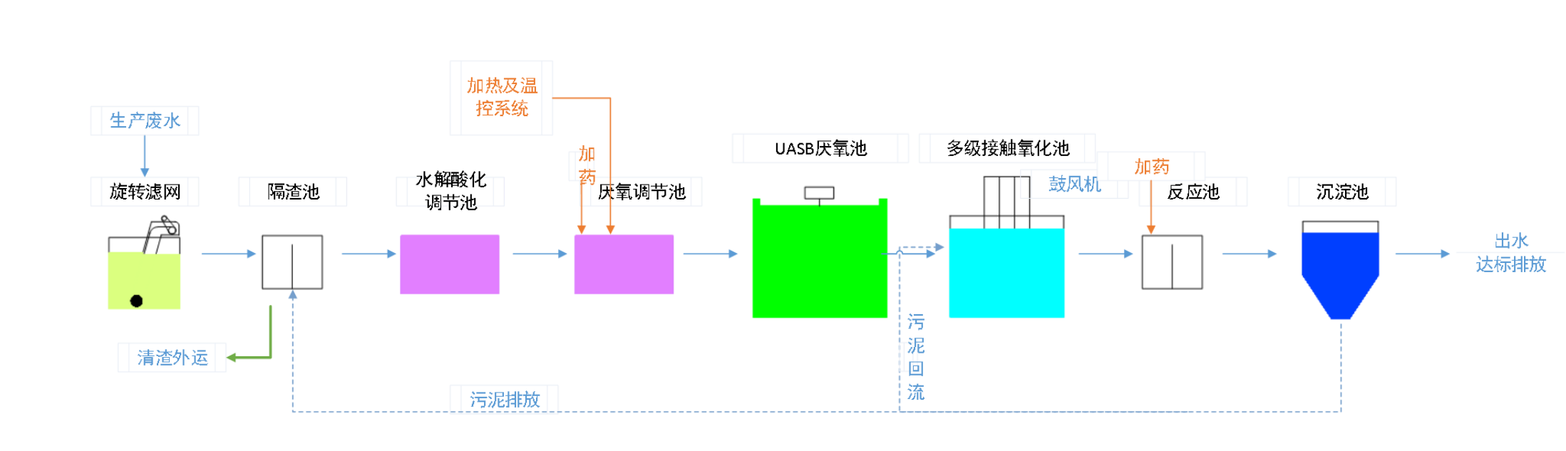 五、污水處理工藝流程圖