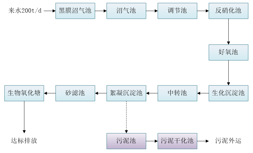 五、污水處理工藝流程圖