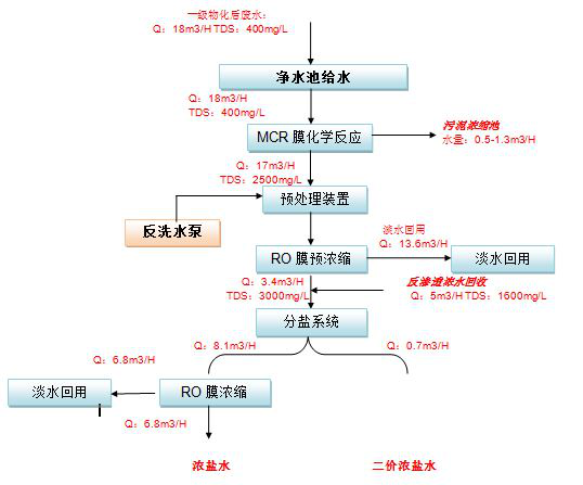 五、處理工藝流程圖