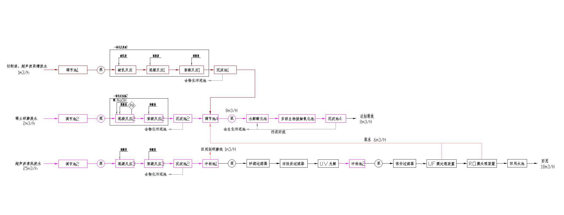 五、處理工藝流程圖