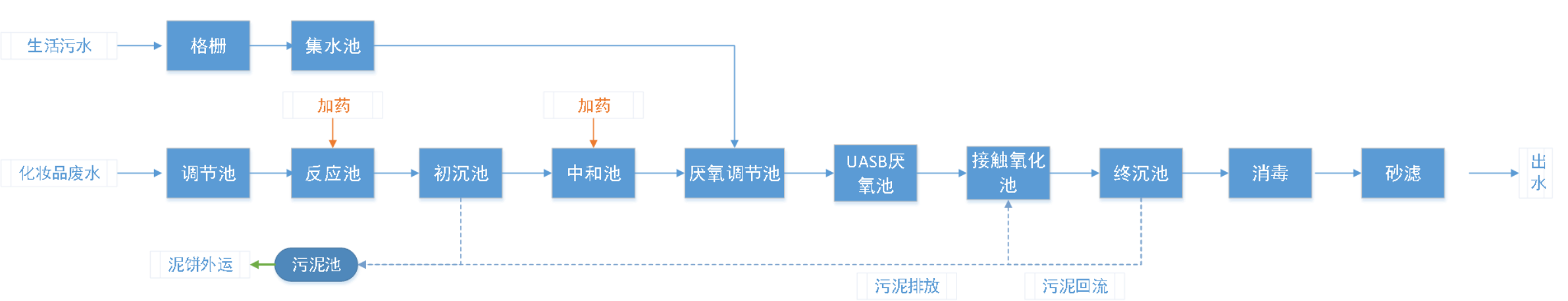 五、處理工藝流程圖