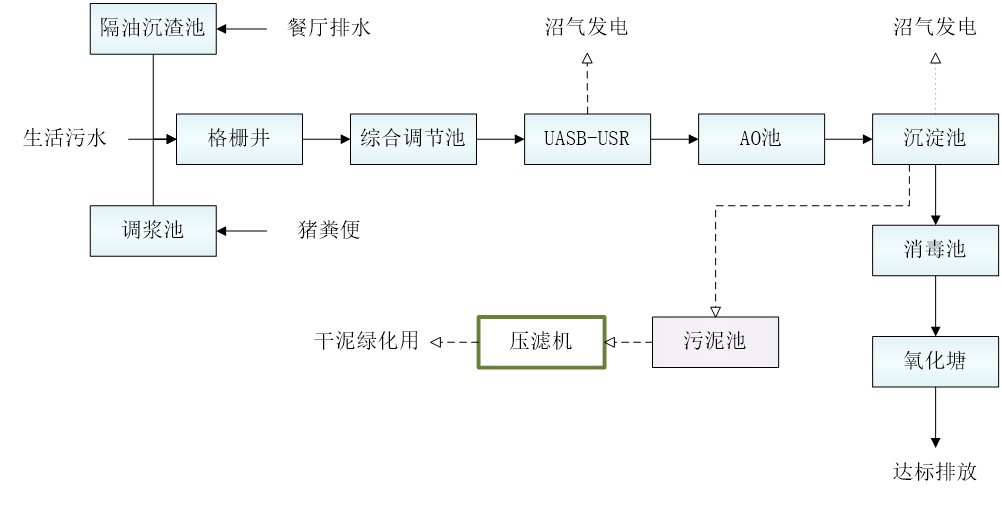 五、污水處理工藝流程圖