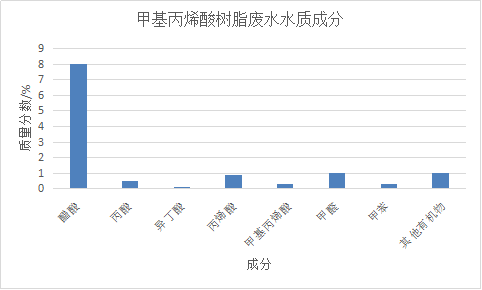 甲基丙烯酸樹脂生產(chǎn)廢水水質(zhì)及主要有機物組分為例