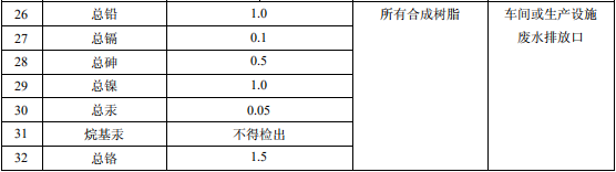 合成樹脂工業(yè)污染物排放標(biāo)準(zhǔn)