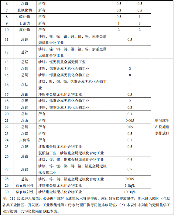 無機化學工業(yè)污染物排放標準