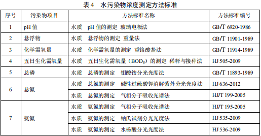 毛紡工業(yè)水污染物排放標準