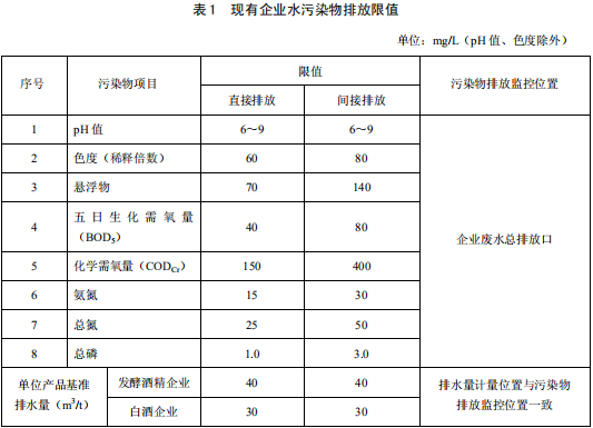 發(fā)酵酒精和白酒工業(yè)水污染物排放標(biāo)準(zhǔn)