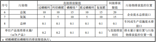 磷肥工業(yè)水污染物排放標(biāo)準(zhǔn)