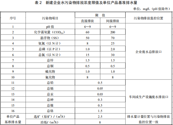 鉛、鋅工業(yè)污染物排放標(biāo)準(zhǔn)