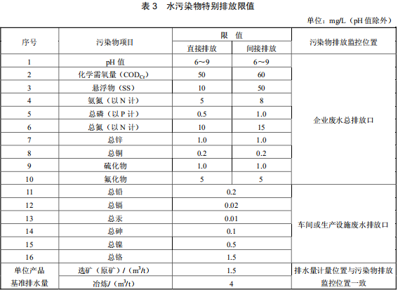 鉛、鋅工業(yè)污染物排放標(biāo)準(zhǔn)