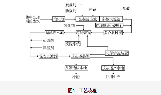 化工廢水膜處理工藝及回用工程應(yīng)用分享