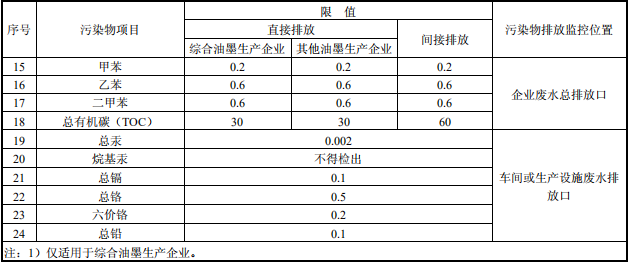 油墨工業(yè)水污染物排放標(biāo)準(zhǔn)