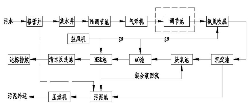 雞場養(yǎng)殖廢水處理方法