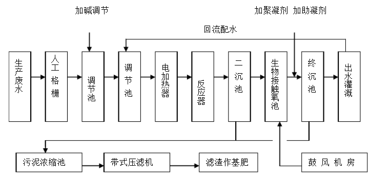 肥料生產(chǎn)廢水處理技術(shù)