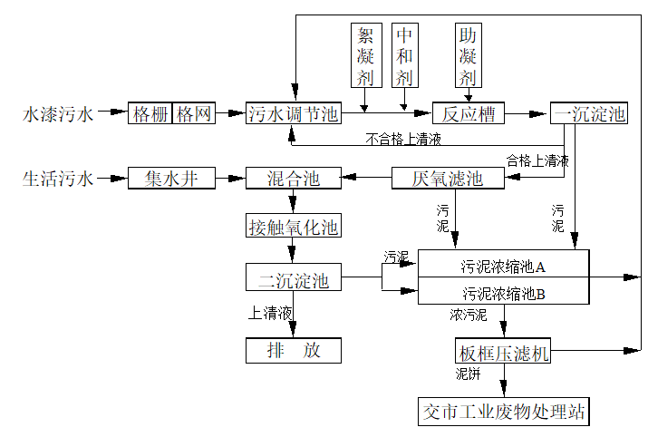 水性漆廢水處理工藝